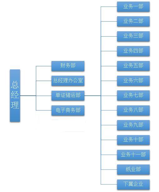 組織架構(gòu)